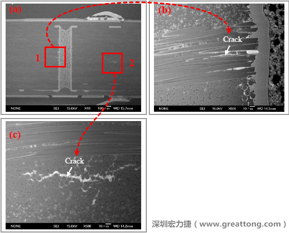 圖片是實驗室切片出來的報告，可以發現玻璃纖維布有裂縫，而且有些導電物質沿著玻璃纖維束的間隙滲透成長，但還不到發生短路的階段。