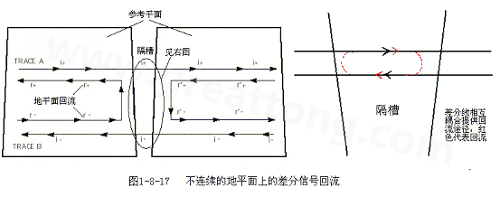 在 PCB電路設計中，一般差分走線之間的耦合較小，往往只占10~20%的耦合度，更多的還是對地的耦合，所以差分走線的主要回流路徑還是存在于地平面。