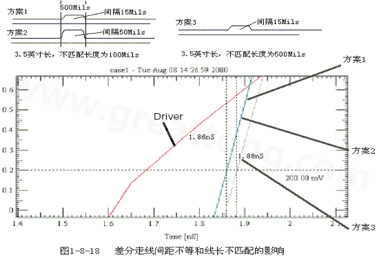 在實際的PCB布線中，往往不能同時滿足差分設計的要求。