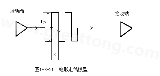 設計者首先要有這樣的認識：蛇形線會破壞信號質量，改變傳輸延時，布線時要盡量避免使用。