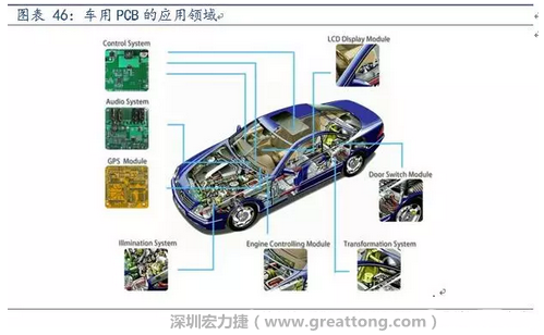 車用PCB中，動力控制系統(tǒng)的需求量份額將超過50%（當(dāng)前32%），主要包括發(fā)動機(jī)控制單元、啟動器、發(fā)電機(jī)、傳輸控制裝置、燃油噴射、動力轉(zhuǎn)向系統(tǒng)等。