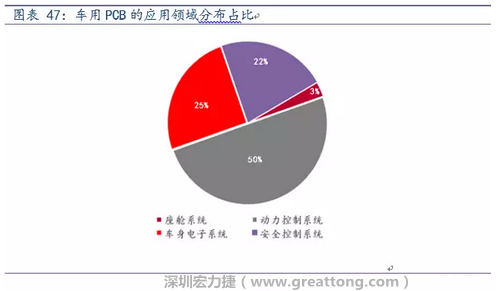 車用PCB中，動力控制系統(tǒng)的需求量份額將超過50%（當(dāng)前32%），主要包括發(fā)動機(jī)控制單元、啟動器、發(fā)電機(jī)、傳輸控制裝置、燃油噴射、動力轉(zhuǎn)向系統(tǒng)等。