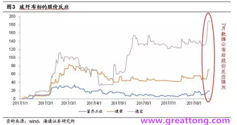 玻纖布：Q2景氣度下滑，7月份創歷史同期新高，預計下半年再度走高，股價反應明顯。