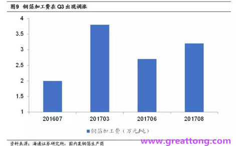 覆銅板：7月環比提升,Q3歷史出貨旺季，上游拉動下景氣度有望進一步提升。