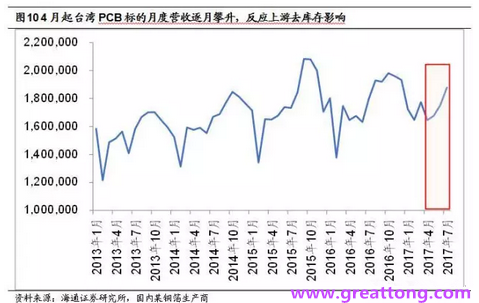 PCB：Q2收入逐月走強，臺系業績與大陸形成對比