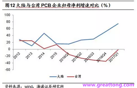 PCB：Q2收入逐月走強，臺系業績與大陸形成對比