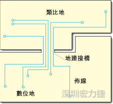 圖2：類比地和數位地之間實現單點連接，從而構成跨區域信號傳輸的連接橋。該信號連接橋將提供信號的返回電流路徑。