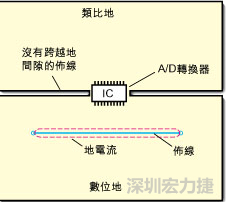 如圖3中所示，將地分割開，在A/D轉換器下面把類比地和數位地部份連接在一起。采取該方法時，必須保証兩個地之間的連接橋寬度與IC等寬，并且任何信號線都不能跨越分割間隙。