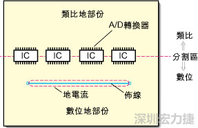 在有些情況下，將類比電源以PCB連接線而不是一個面來設計可以避免電源面的分割問題。