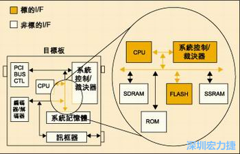 圖4：測試實例的功能塊包括PCI匯流排控制器、裁決器和訊框器/解訊框器。