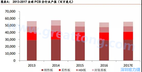 根據 Prismark 的預計，從 2016-2021 年 6 年復合增長率來看，增速最高的是柔性板 3%，其次是 HDI 板 2.8%，多層板 2.4%，單/雙面板 1.5%，封裝基板 0.1%。 需求偏重高階產品， FPC、 HDI 板、多層板增速領先 。