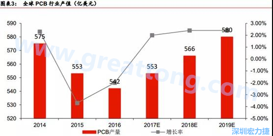 預計 2018 年 PCB 產業同比成長 2%達到 560 億美金，中國目前產值占50%的份額。