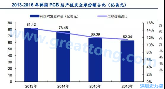 韓國三星、 LG 等企業極大帶動了本土消費電子產業鏈的崛起；韓國 PCB 企業的全產業鏈覆蓋，從設備材料到制造環節，國產化率非常高;不斷從日本、美國引進領先技術