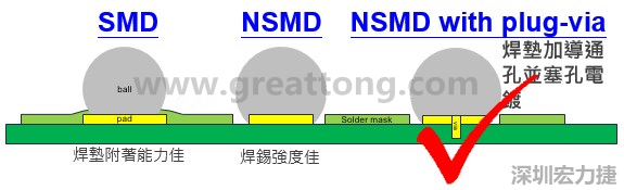BGA封裝的【SMD(Solder Mask Defined)】與【NSMD(Non Solder Mask Defined)】焊墊設(shè)計(jì)對于焊錫能力有什么影響？這兩種焊墊又對PCBA的結(jié)合力有何影響？