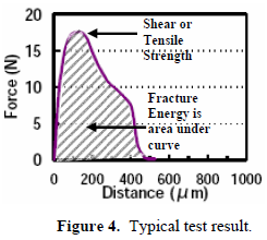 這份報告卻是以錫球的「破裂強度(Fracture Energy)」來計算其焊接強度的，因為當最大剪切力出現時錫球還不一定整顆完全掉落下來，有些可能只是裂開一部分，但推力的最大值已經求出，所以僅計算最大剪切力來代替焊錫強度會有點失真，應該要計算其整個剪切力與距離所形成的封閉區域面積（上圖）才比較能代表焊接強度。