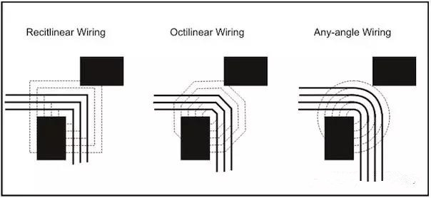 圖3：左邊和中間的圖：傳統自動布線器在緊鄰元件之間只能布3根線。右圖：任意角度布線時的空間足以在相同路徑上布4根線而不違反DRC。