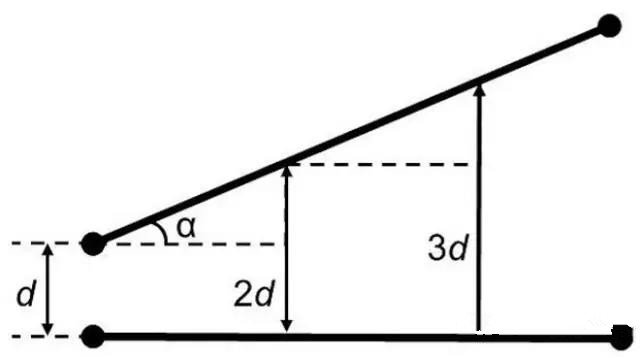 圖7：如何導線段之間有個夾角，那么串擾等級將隨這個夾角的增加而減小(d：導線段之間的距離，α：導線段之間的夾角)。