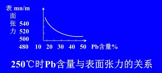 在Sn-Pb焊料中增加鉛的含量，當Pb的含量達到37％時，表面張力明顯減小。